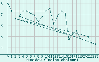 Courbe de l'humidex pour Meppen