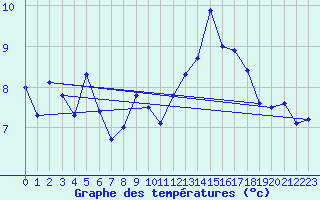 Courbe de tempratures pour Corvatsch
