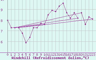 Courbe du refroidissement olien pour Dijon / Longvic (21)