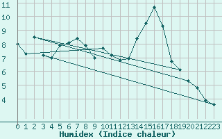 Courbe de l'humidex pour Montauban (82)