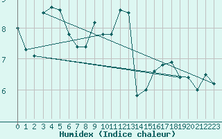 Courbe de l'humidex pour Klettwitz