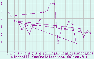 Courbe du refroidissement olien pour Schaerding