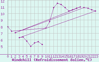 Courbe du refroidissement olien pour Montroy (17)