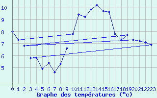 Courbe de tempratures pour Corbas (69)