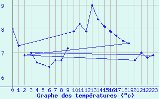 Courbe de tempratures pour Brocken