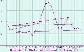 Courbe du refroidissement olien pour Bergen