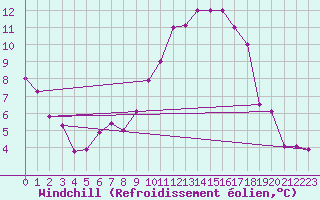 Courbe du refroidissement olien pour Luedenscheid