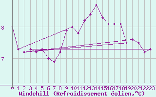 Courbe du refroidissement olien pour Turretot (76)