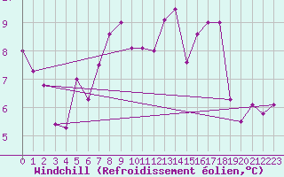 Courbe du refroidissement olien pour Mathod
