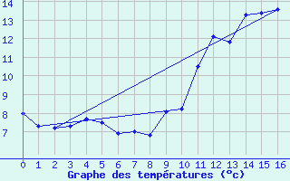Courbe de tempratures pour Saint-Germain-du-Puch (33)