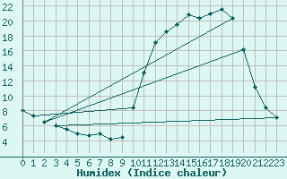 Courbe de l'humidex pour Cernay (86)