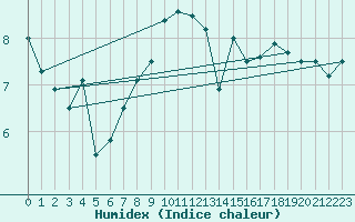 Courbe de l'humidex pour Bala