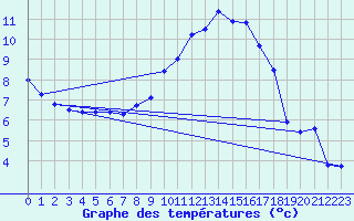 Courbe de tempratures pour Aigen Im Ennstal