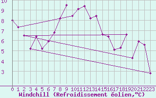 Courbe du refroidissement olien pour Arosa
