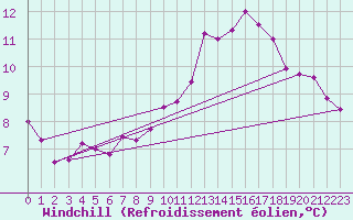 Courbe du refroidissement olien pour Scampton