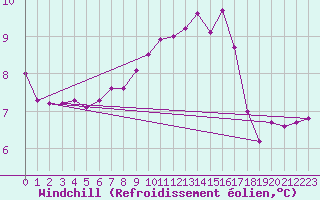 Courbe du refroidissement olien pour Sarzeau (56)