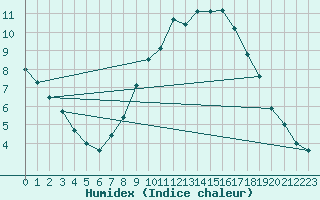 Courbe de l'humidex pour Aix-la-Chapelle (All)