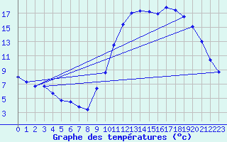 Courbe de tempratures pour Creil (60)