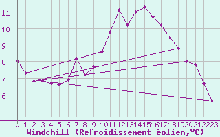 Courbe du refroidissement olien pour Recoubeau (26)