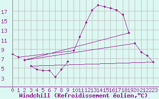 Courbe du refroidissement olien pour Saint-Auban (04)