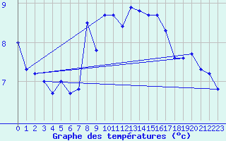 Courbe de tempratures pour Chur-Ems