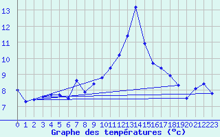 Courbe de tempratures pour Kokkola Tankar