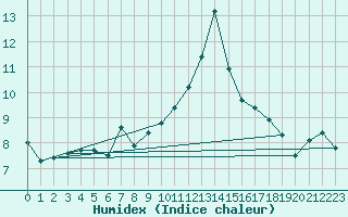 Courbe de l'humidex pour Kokkola Tankar