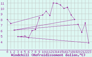 Courbe du refroidissement olien pour Goettingen