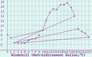 Courbe du refroidissement olien pour Renwez (08)