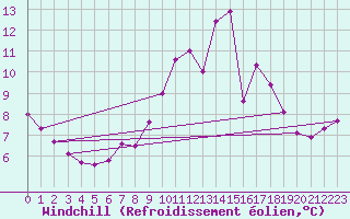 Courbe du refroidissement olien pour Hd-Bazouges (35)