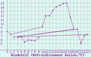 Courbe du refroidissement olien pour Saint-Brieuc (22)