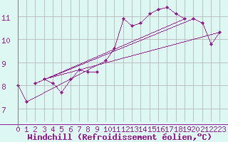 Courbe du refroidissement olien pour Vieste