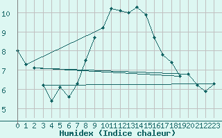 Courbe de l'humidex pour Mullingar