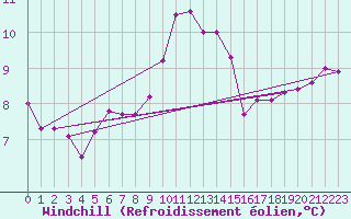 Courbe du refroidissement olien pour Lacapelle-Biron (47)