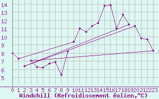 Courbe du refroidissement olien pour Rennes (35)