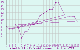 Courbe du refroidissement olien pour Obertauern