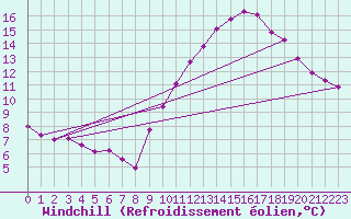 Courbe du refroidissement olien pour Le Mesnil-Esnard (76)