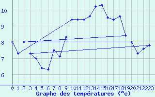 Courbe de tempratures pour Giessen