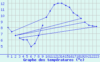 Courbe de tempratures pour Melle (Be)