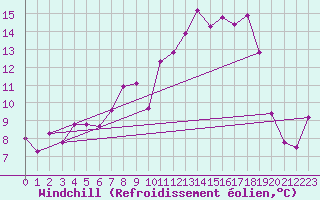 Courbe du refroidissement olien pour Wittering