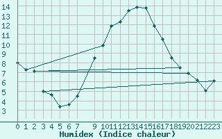 Courbe de l'humidex pour Talarn