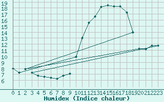 Courbe de l'humidex pour Ontinyent (Esp)