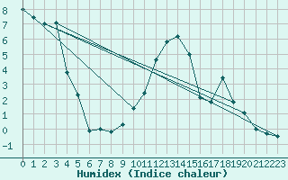 Courbe de l'humidex pour Engelberg