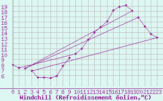Courbe du refroidissement olien pour Montret (71)
