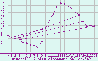 Courbe du refroidissement olien pour Sain-Bel (69)