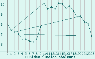 Courbe de l'humidex pour Bad Kissingen