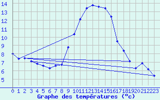 Courbe de tempratures pour Weihenstephan