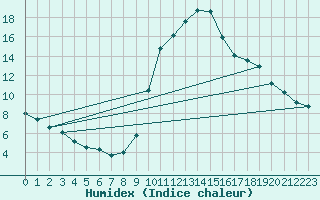 Courbe de l'humidex pour Buzenol (Be)