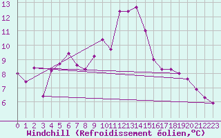 Courbe du refroidissement olien pour Les Diablerets