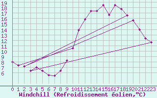 Courbe du refroidissement olien pour Nlu / Aunay-sous-Auneau (28)
